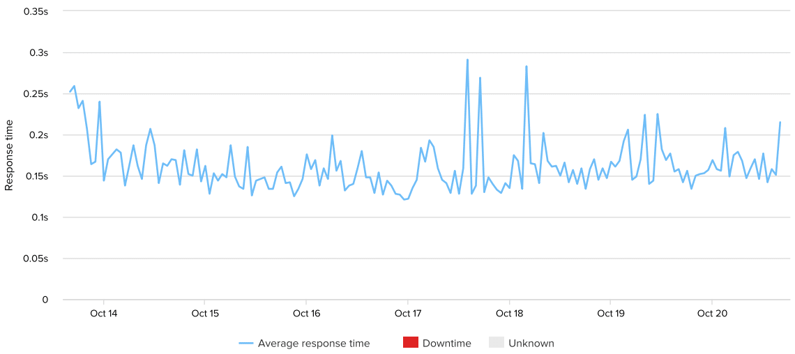 dreamhost-uptime-response-time-week-29