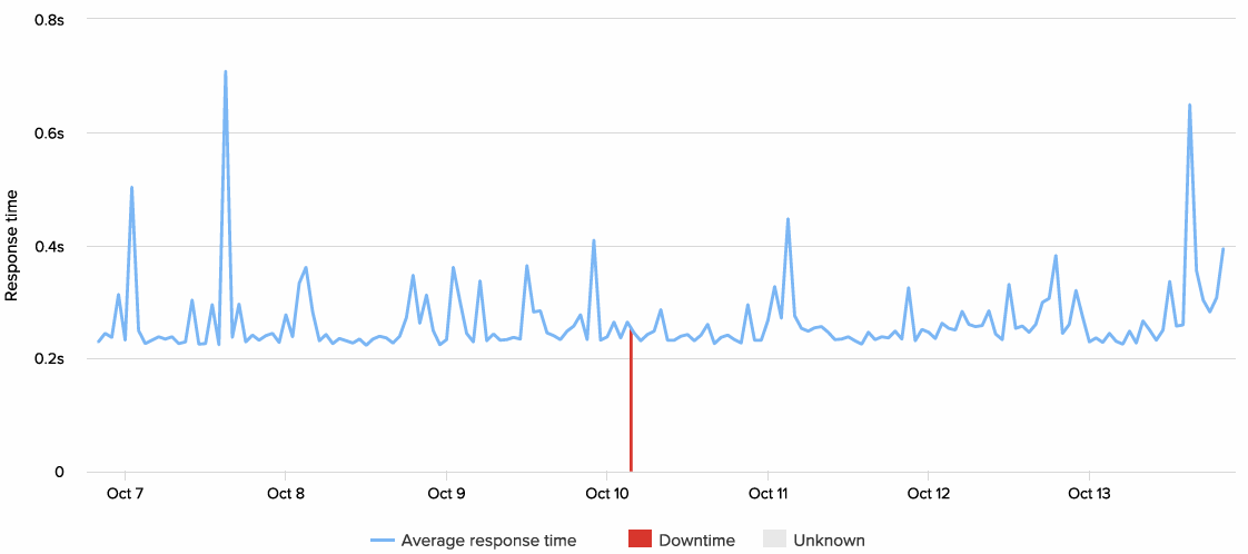 inmotion-uptime-response-time-week-28