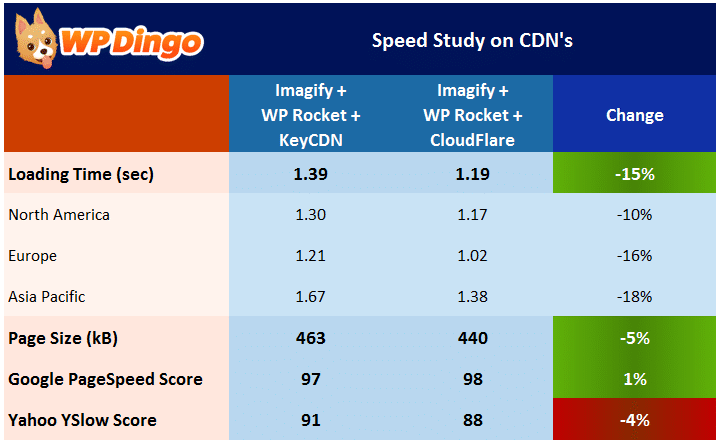 Speed Study 5 - CloudFlare Results Table