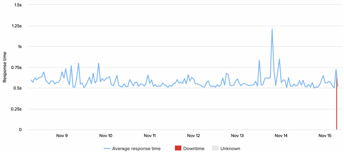 a2-uptime-response-time-week-31