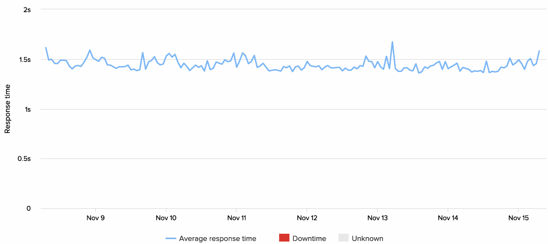 dreamhost-uptime-response-time-week-31