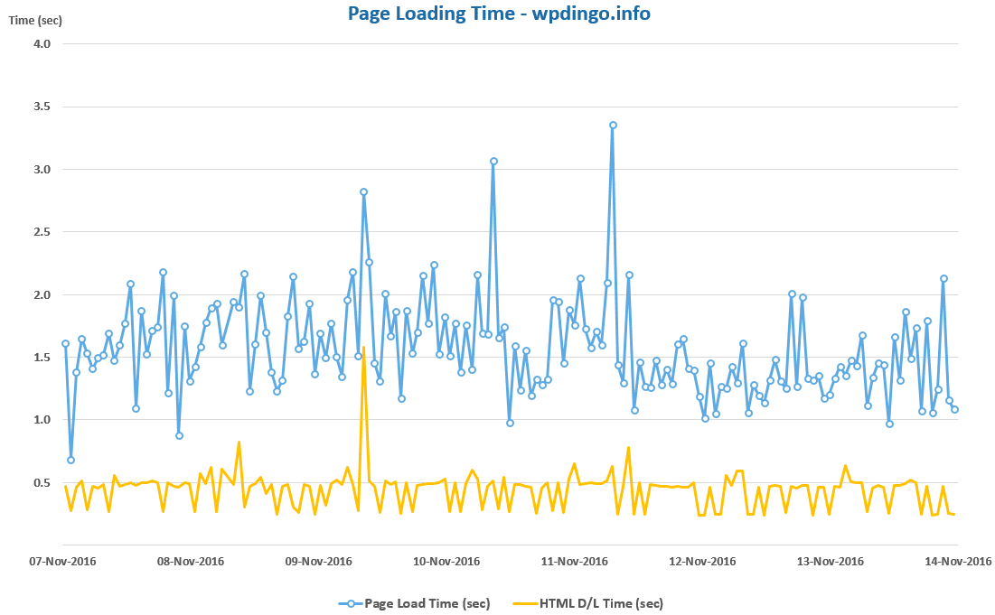 godaddy-desktop-speed-chart-week-31