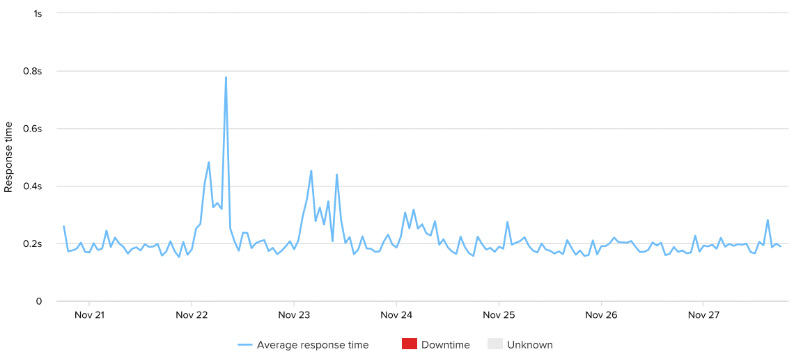 godaddy-uptime-response-time-week-33