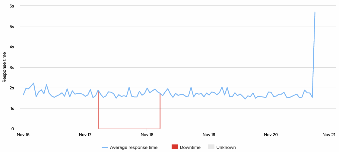 hostgator-uptime-response-time-week-32