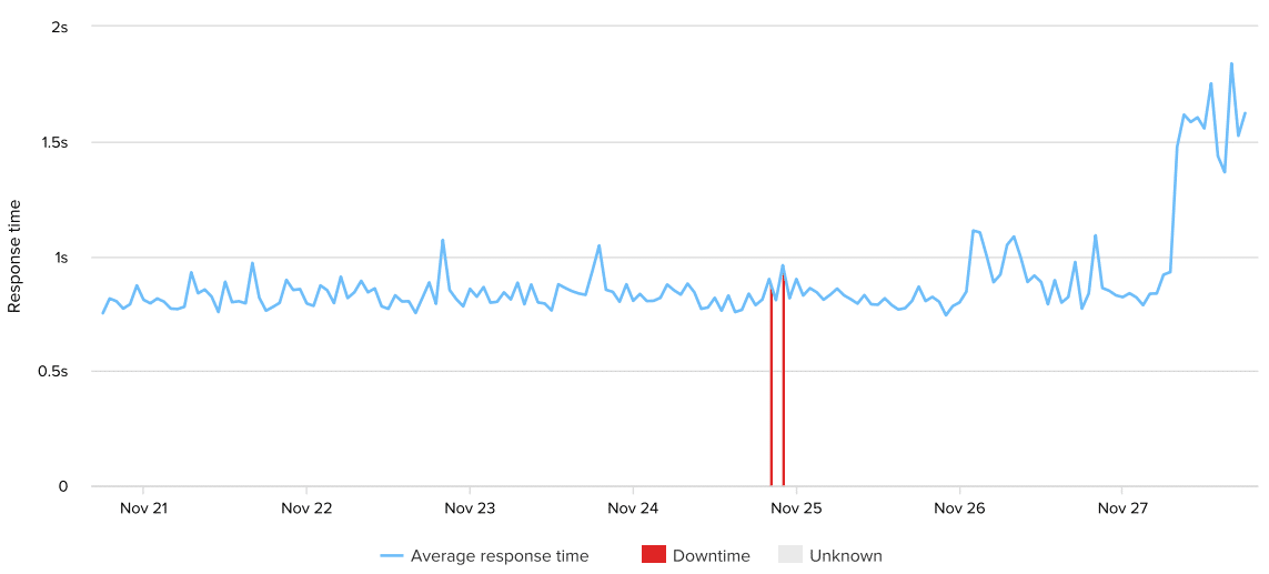 siteground-uptime-response-time-week-33