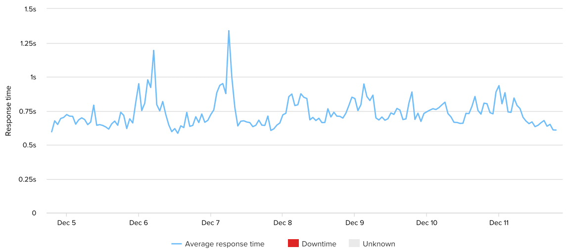 godaddy-uptime-response-time-week-35