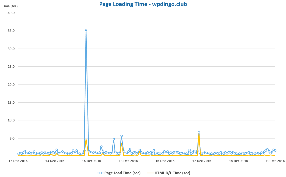 inmotion-desktop-speed-chart-week-36