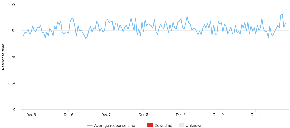 inmotion-uptime-response-time-week-35