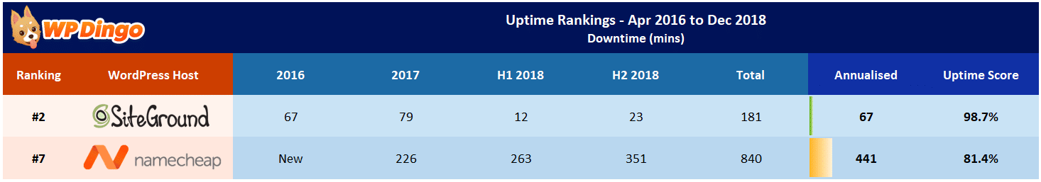 Namecheap vs SiteGround Uptime Table - Apr 2016 to Dec 2018