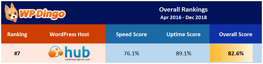 Web Hosting Hub Overall Test Results - Apr 2016 to Dec 2018