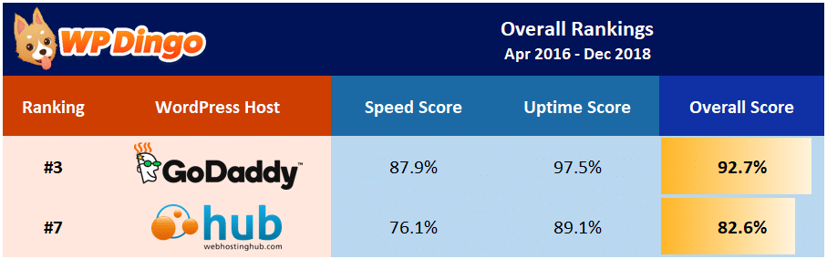 Web Hosting Hub vs GoDaddy Overall Table - Apr 2016 to Dec 2018