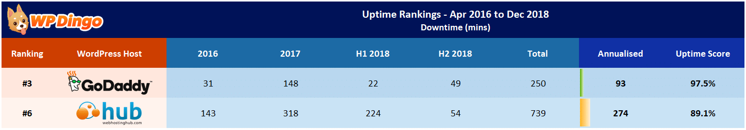 Web Hosting Hub vs GoDaddy Uptime Table - Apr 2016 to Dec 2018