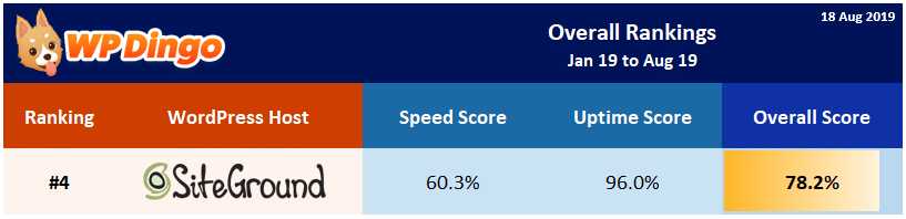 2019 SiteGround Overall Rank 2019 SiteGround Overall Rank