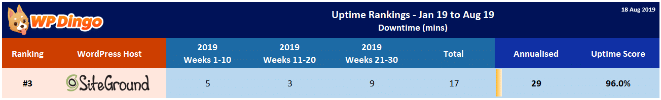 SiteGround 2019 Uptime Test Results SiteGround 2019 Uptime Test Results