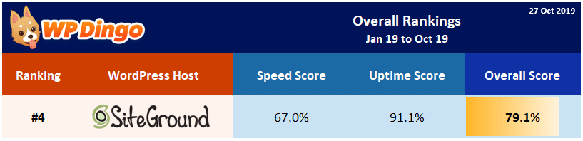 2019 SiteGround Overall Rank 2019 SiteGround Overall Rank